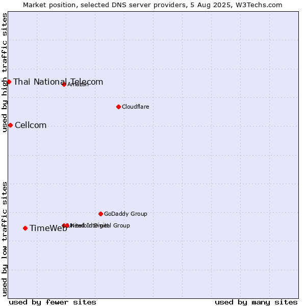 Market position of TimeWeb vs. Cellcom vs. Thai National Telecom