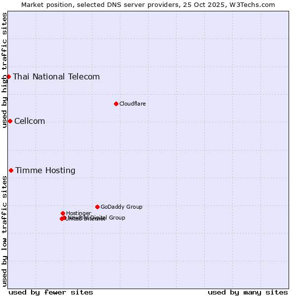 Market position of Timme Hosting vs. Cellcom vs. Thai National Telecom