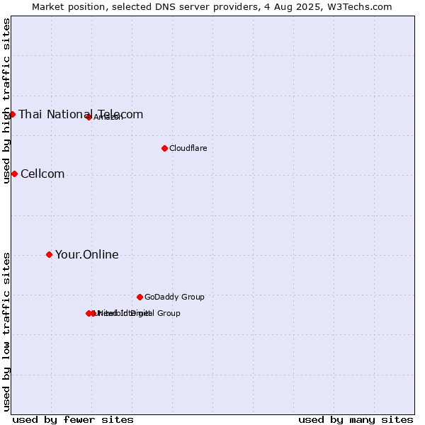 Market position of Your.Online vs. Cellcom vs. Thai National Telecom