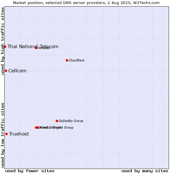 Market position of Truehost vs. Cellcom vs. Thai National Telecom