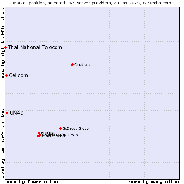Market position of UNAS vs. Cellcom vs. Thai National Telecom
