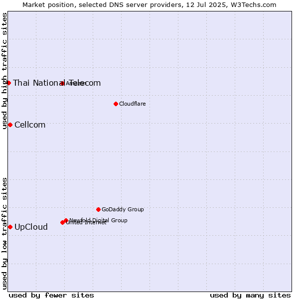 Market position of UpCloud vs. Cellcom vs. Thai National Telecom
