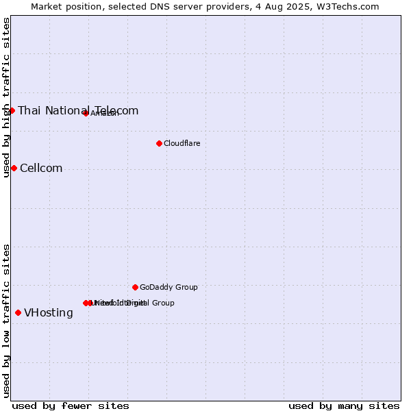 Market position of VHosting vs. Cellcom vs. Thai National Telecom