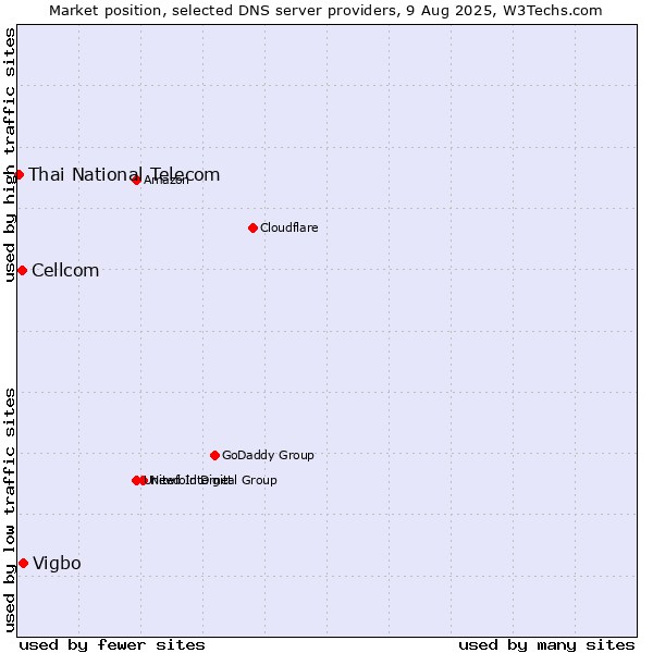 Market position of Vigbo vs. Cellcom vs. Thai National Telecom