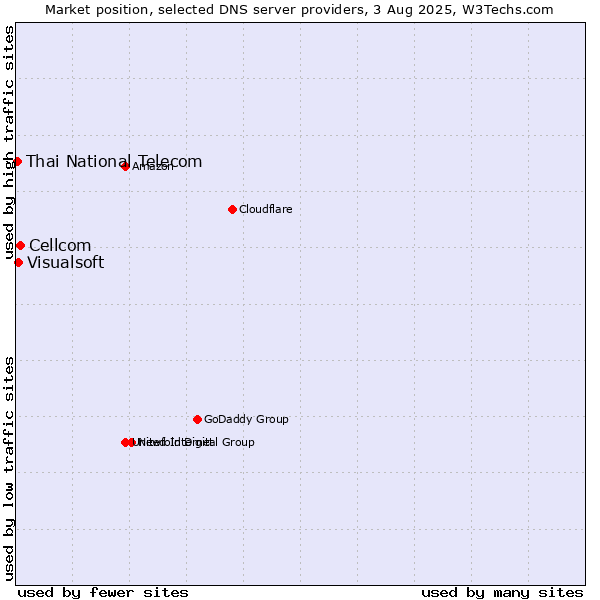 Market position of Cellcom vs. Visualsoft vs. Thai National Telecom