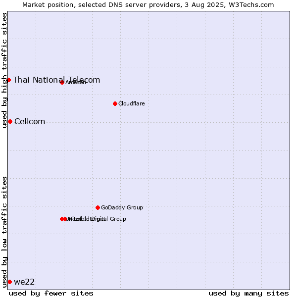 Market position of Cellcom vs. we22 vs. Thai National Telecom