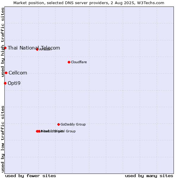 Market position of Cellcom vs. Thai National Telecom vs. Opti9