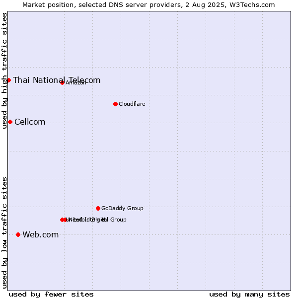 Market position of Web.com vs. Cellcom vs. Thai National Telecom