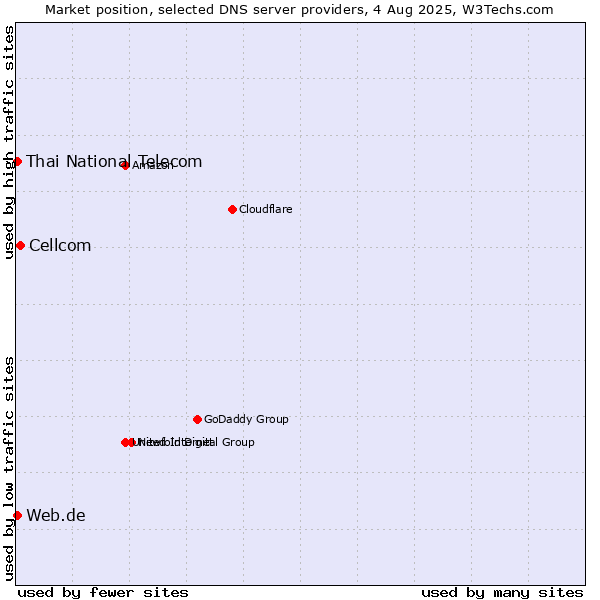 Market position of Cellcom vs. Thai National Telecom vs. Web.de