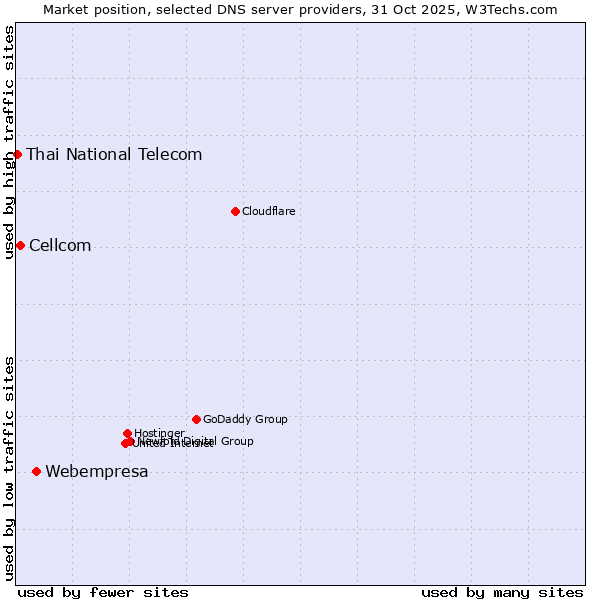 Market position of Webempresa vs. Cellcom vs. Thai National Telecom