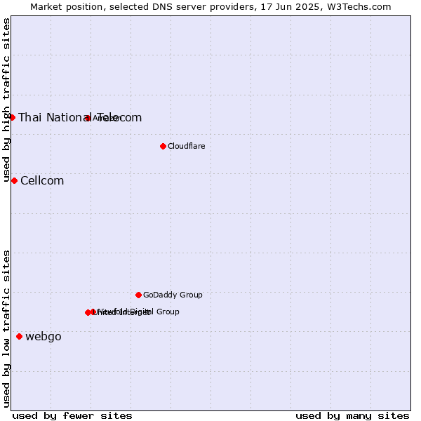 Market position of webgo vs. Cellcom vs. Thai National Telecom