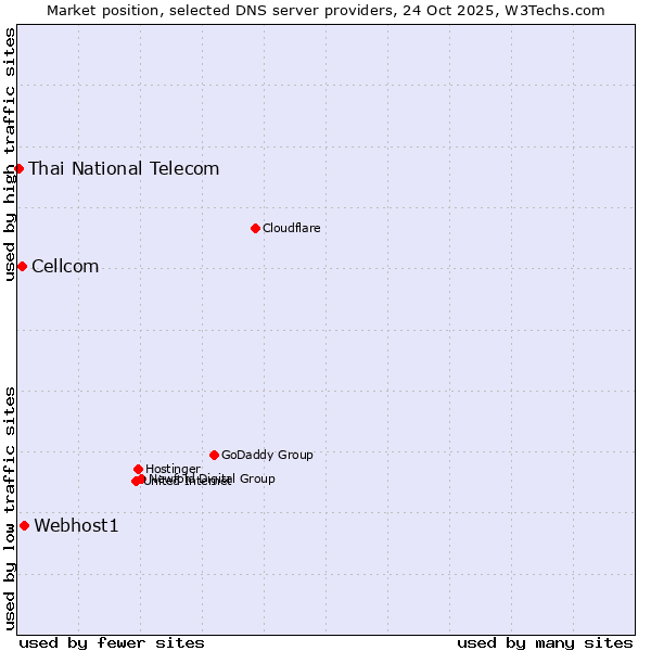 Market position of Webhost1 vs. Cellcom vs. Thai National Telecom