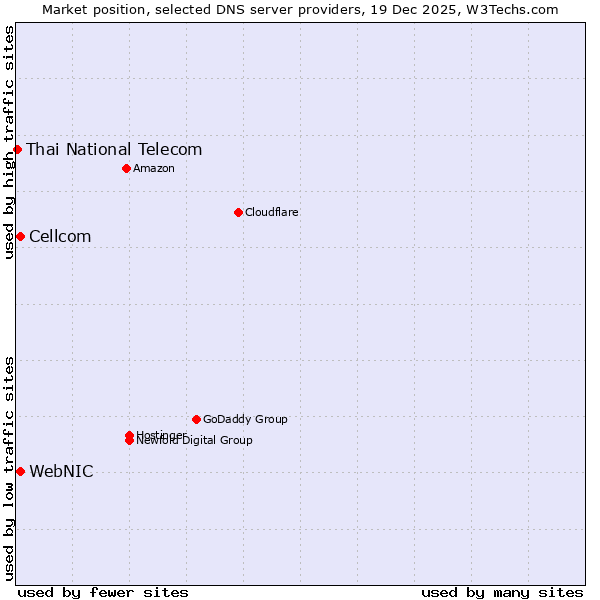 Market position of WebNIC vs. Cellcom vs. Thai National Telecom