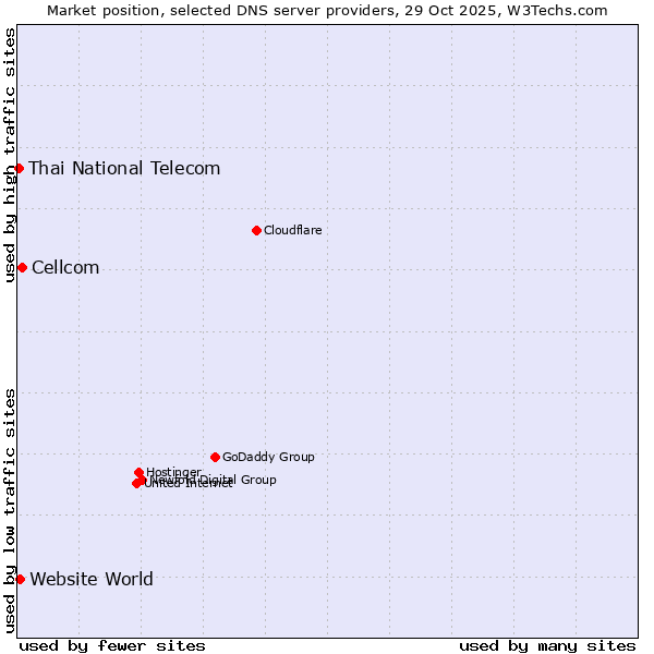 Market position of Cellcom vs. Website World vs. Thai National Telecom