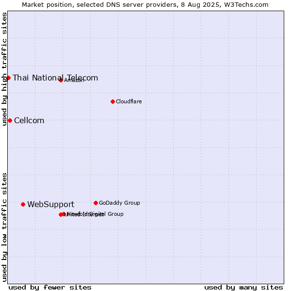 Market position of WebSupport vs. Cellcom vs. Thai National Telecom