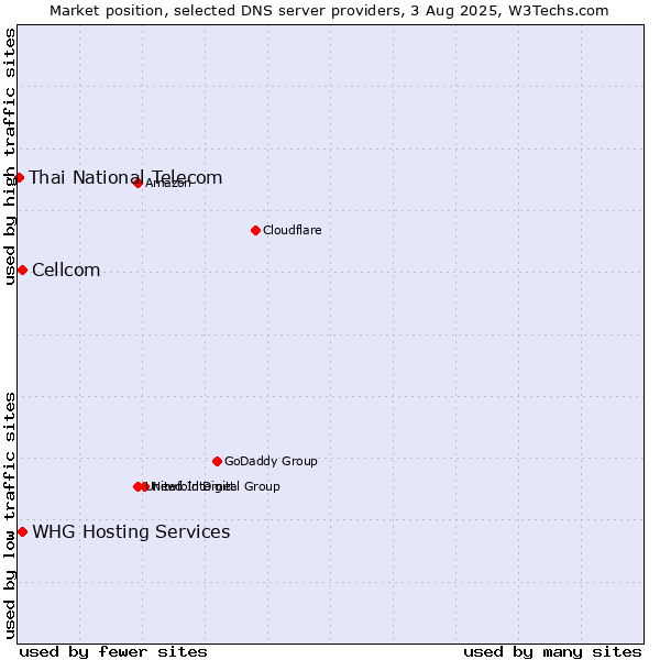 Market position of Cellcom vs. WHG Hosting Services vs. Thai National Telecom