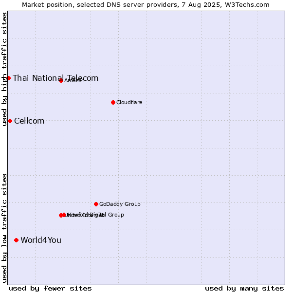 Market position of World4You vs. Cellcom vs. Thai National Telecom
