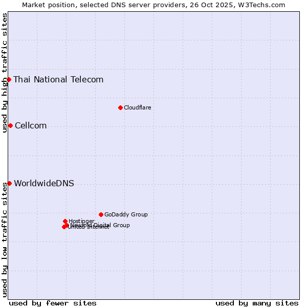 Market position of Cellcom vs. WorldwideDNS vs. Thai National Telecom
