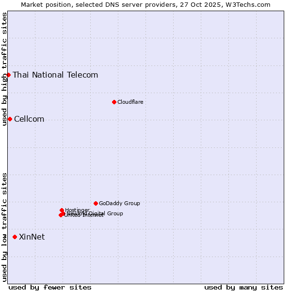 Market position of XinNet vs. Cellcom vs. Thai National Telecom