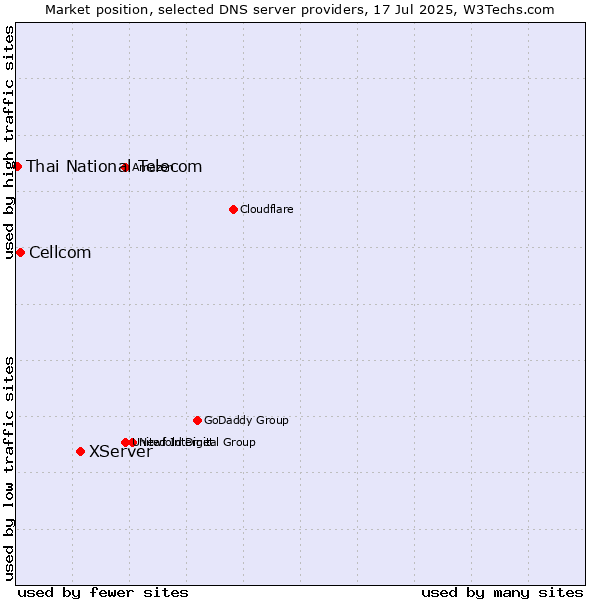 Market position of XServer vs. Cellcom vs. Thai National Telecom