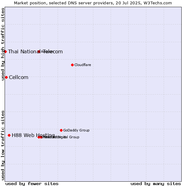 Market position of H88 Web Hosting vs. Cellcom vs. Thai National Telecom