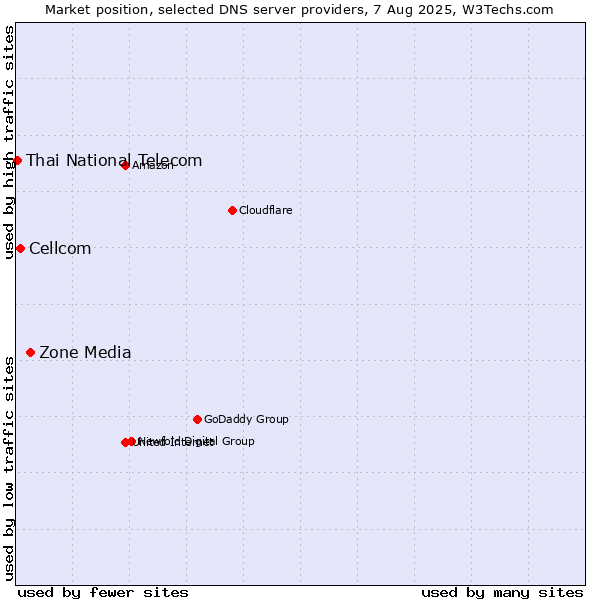 Market position of Zone Media vs. Cellcom vs. Thai National Telecom