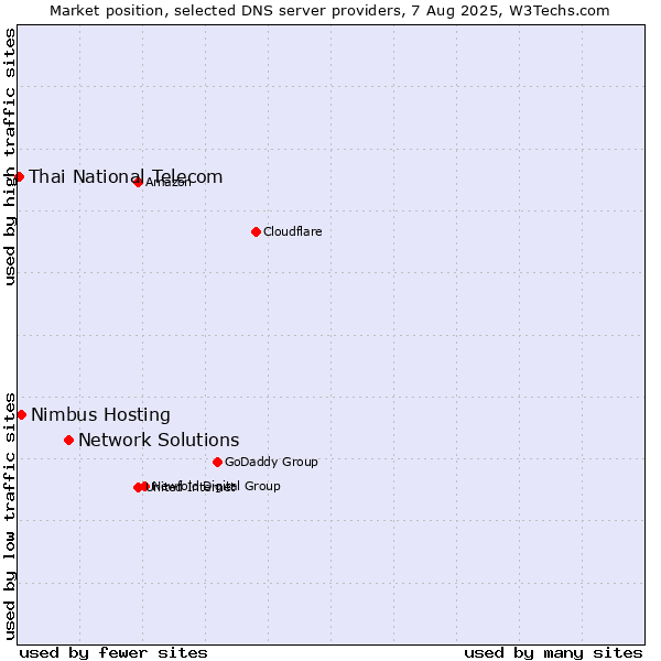 Market position of Network Solutions vs. Nimbus Hosting vs. Thai National Telecom