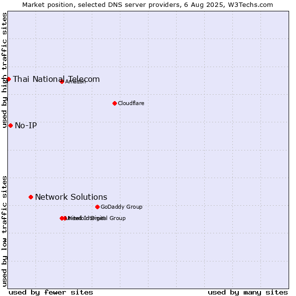 Market position of Network Solutions vs. No-IP vs. Thai National Telecom