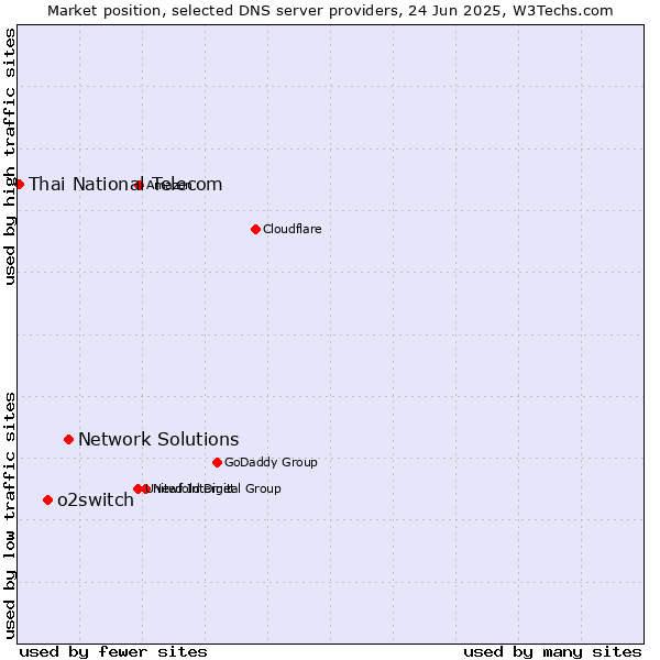 Market position of Network Solutions vs. o2switch vs. Thai National Telecom