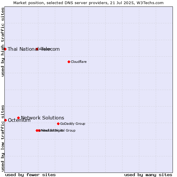 Market position of Network Solutions vs. Octenium vs. Thai National Telecom