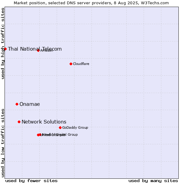 Market position of Network Solutions vs. Onamae vs. Thai National Telecom
