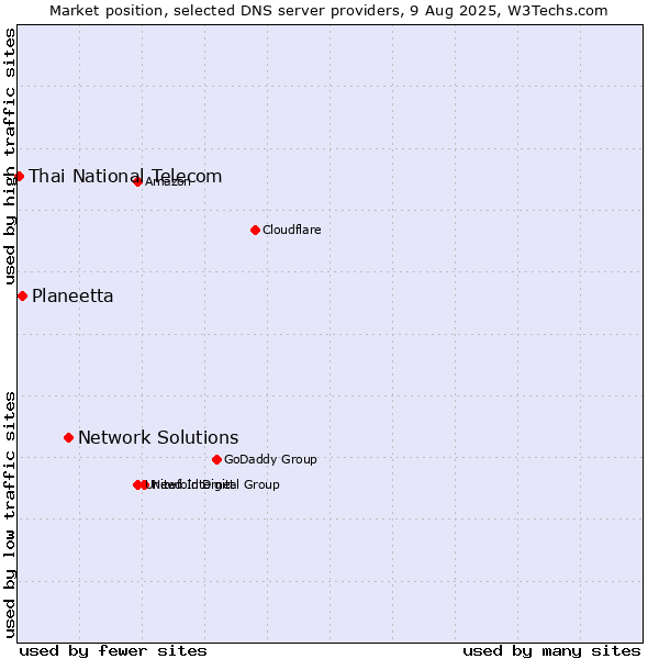 Market position of Network Solutions vs. Planeetta vs. Thai National Telecom
