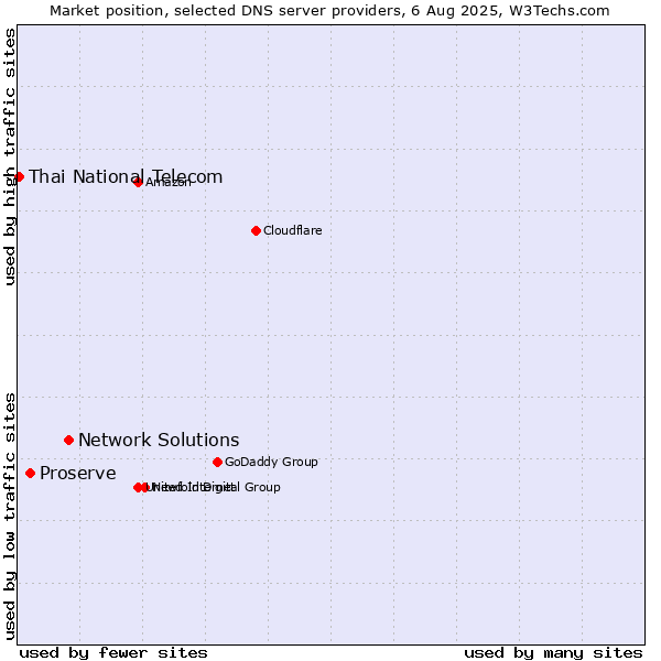 Market position of Network Solutions vs. Proserve vs. Thai National Telecom
