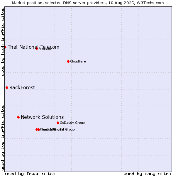 Market position of Network Solutions vs. RackForest vs. Thai National Telecom