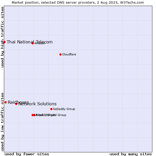Market position of Network Solutions vs. Raidboxes vs. Thai National Telecom