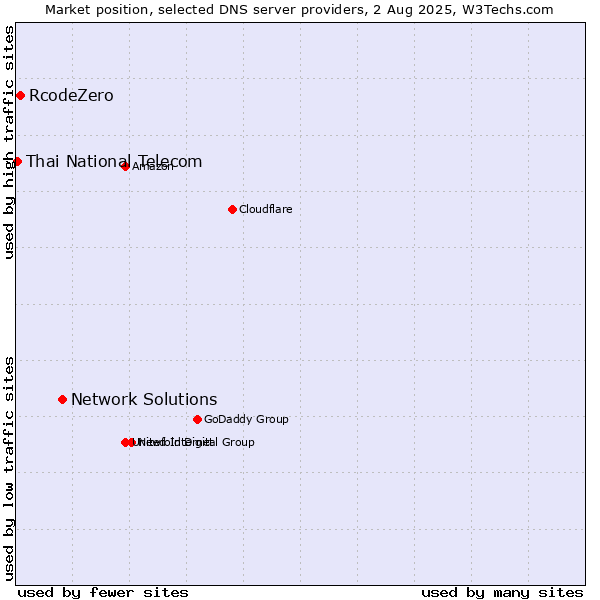Market position of Network Solutions vs. RcodeZero vs. Thai National Telecom