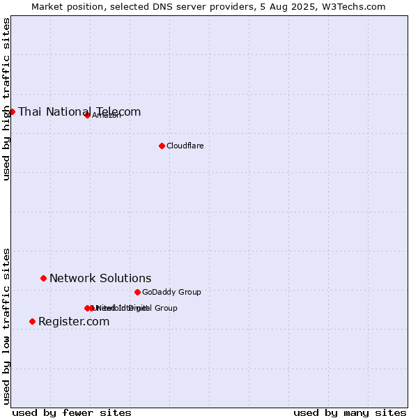 Market position of Network Solutions vs. Register.com vs. Thai National Telecom