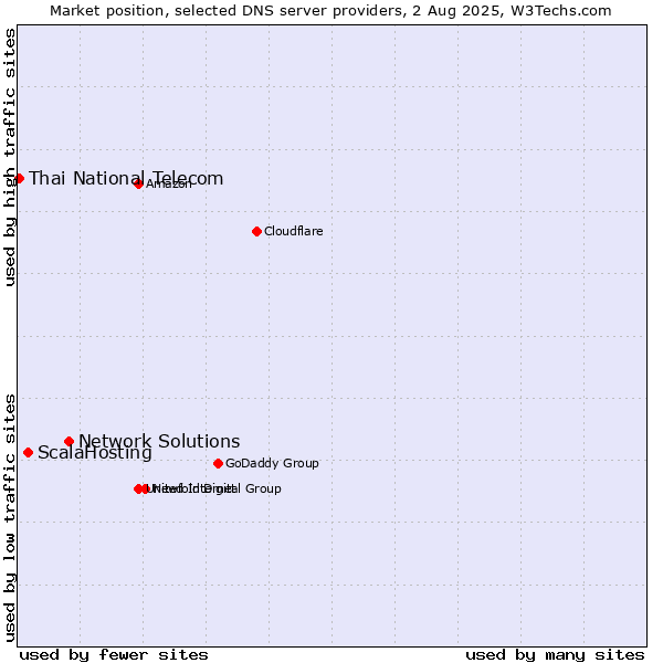 Market position of Network Solutions vs. ScalaHosting vs. Thai National Telecom