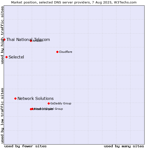 Market position of Network Solutions vs. Selectel vs. Thai National Telecom