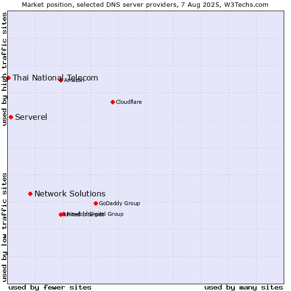 Market position of Network Solutions vs. Serverel vs. Thai National Telecom