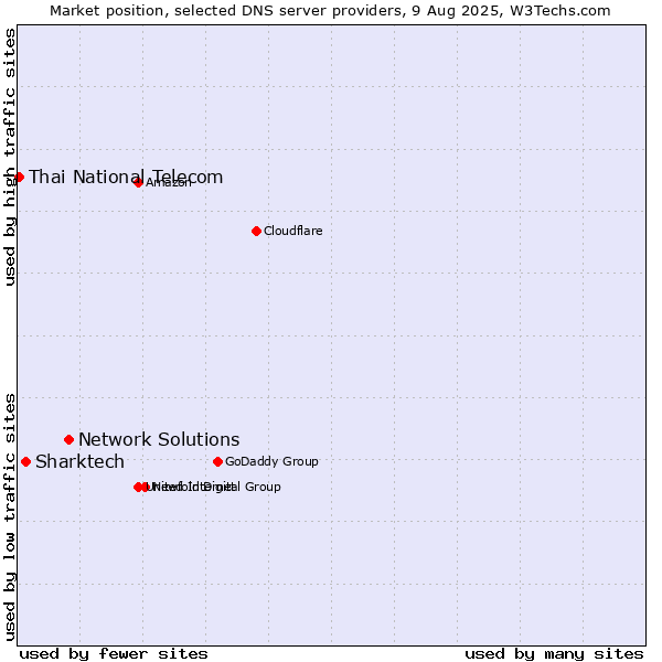 Market position of Network Solutions vs. Sharktech vs. Thai National Telecom