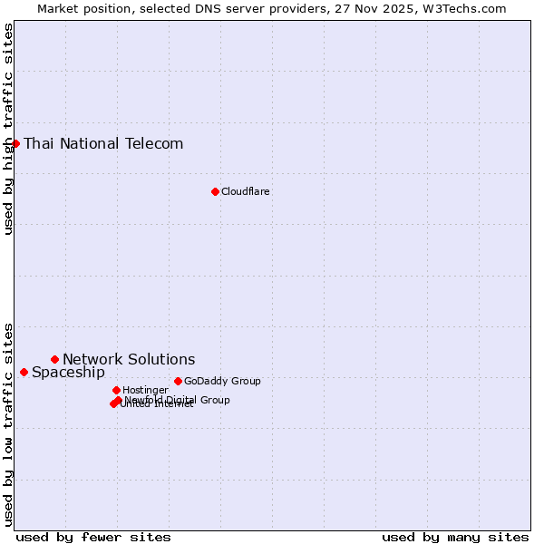 Market position of Network Solutions vs. Spaceship vs. Thai National Telecom