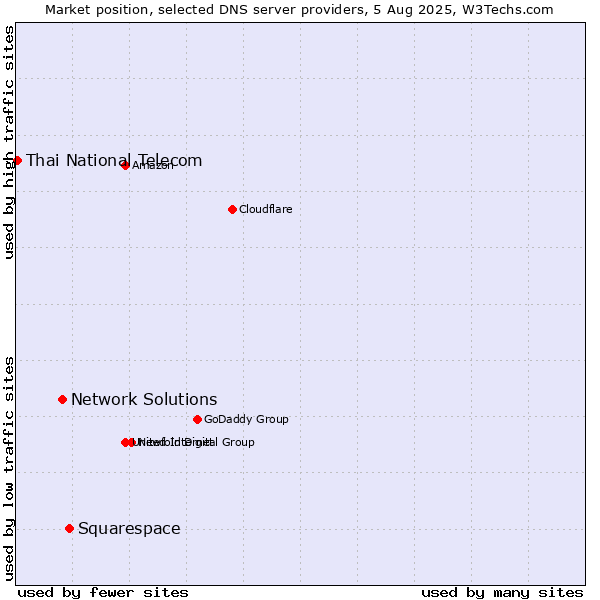 Market position of Squarespace vs. Network Solutions vs. Thai National Telecom