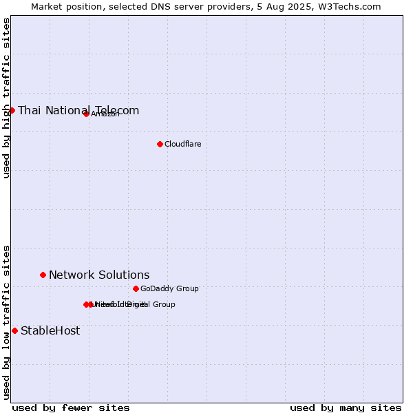 Market position of Network Solutions vs. StableHost vs. Thai National Telecom