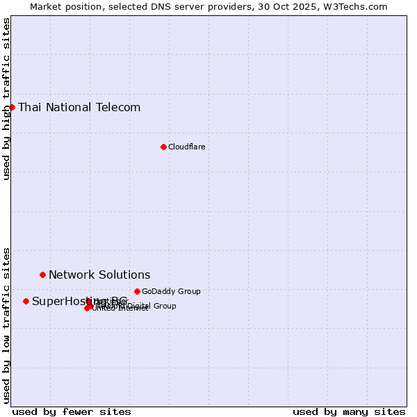 Market position of Network Solutions vs. SuperHosting.BG vs. Thai National Telecom