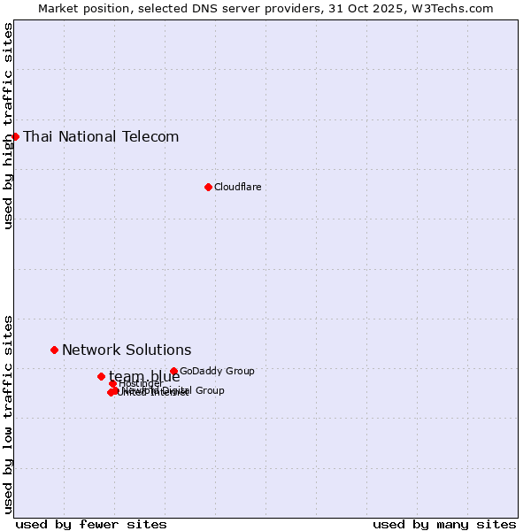 Market position of team.blue vs. Network Solutions vs. Thai National Telecom