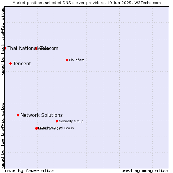 Market position of Network Solutions vs. Tencent vs. Thai National Telecom