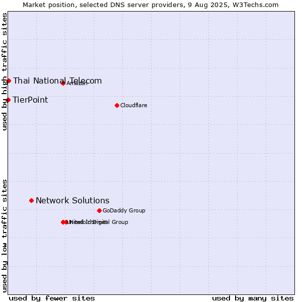 Market position of Network Solutions vs. Thai National Telecom vs. TierPoint