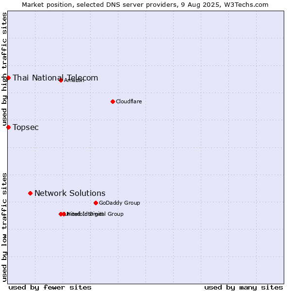 Market position of Network Solutions vs. Thai National Telecom vs. Topsec