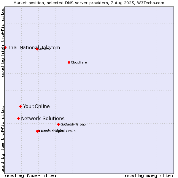Market position of Your.Online vs. Network Solutions vs. Thai National Telecom